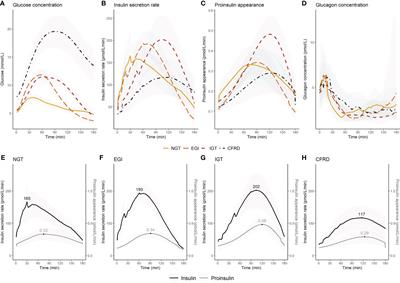 Characterization of impaired beta and alpha cell function in response to an oral glucose challenge in cystic fibrosis: a cross-sectional study